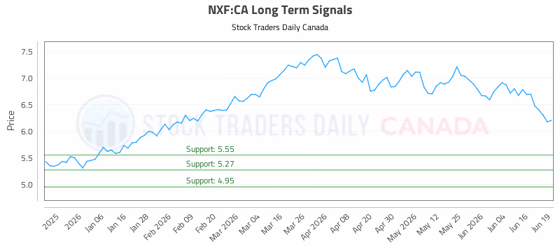 Stock Chart for NXF:CA