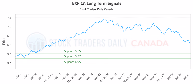 Stock Chart for NXF:CA