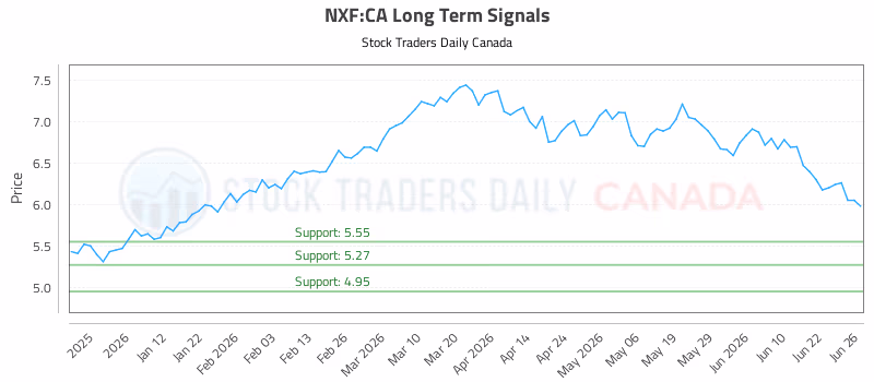 Stock Chart for NXF:CA