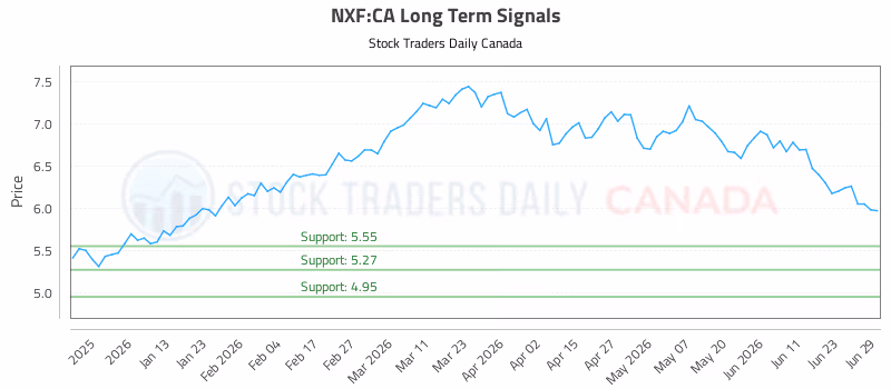 Stock Chart for NXF:CA