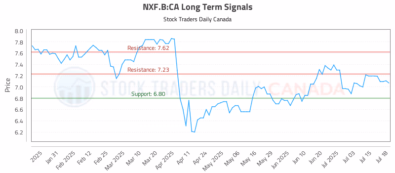 Stock Chart for NXF.B:CA
