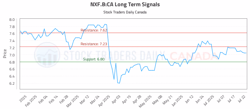 Stock Chart for NXF.B:CA
