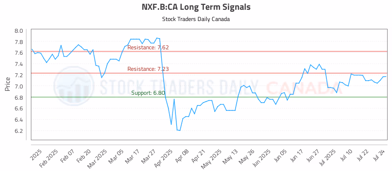 Stock Chart for NXF.B:CA