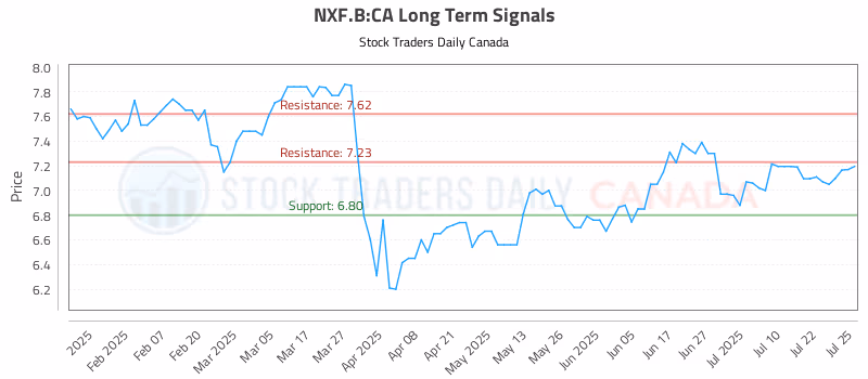 Stock Chart for NXF.B:CA