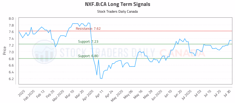 Stock Chart for NXF.B:CA