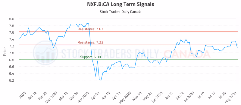 Stock Chart for NXF.B:CA