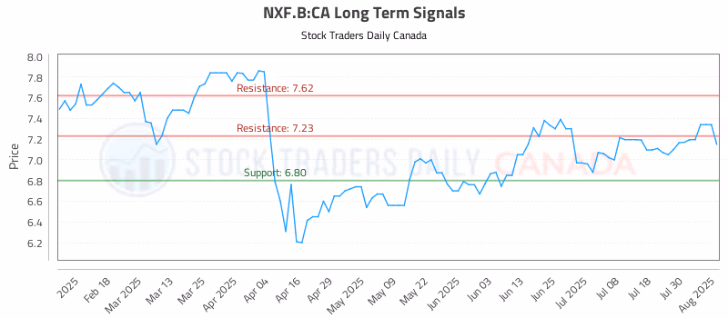 Stock Chart for NXF.B:CA