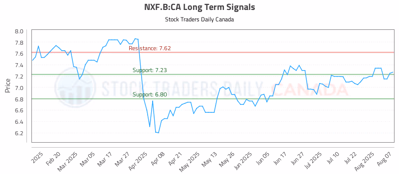 Stock Chart for NXF.B:CA