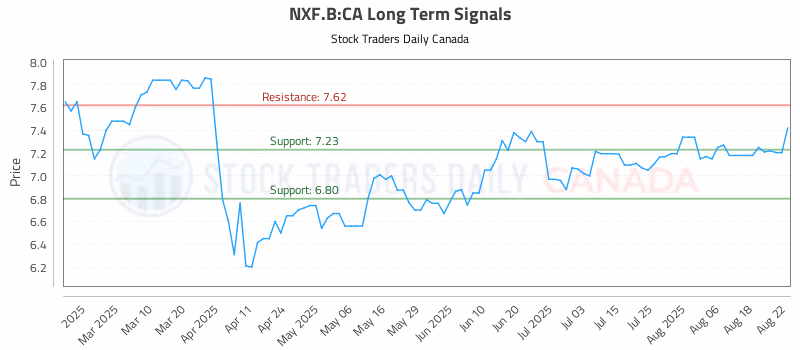 Stock Chart for NXF.B:CA