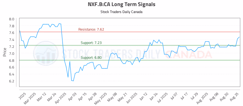 Stock Chart for NXF.B:CA