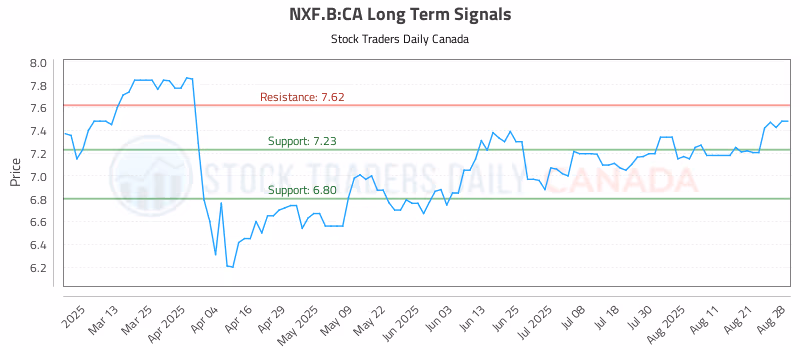 Stock Chart for NXF.B:CA