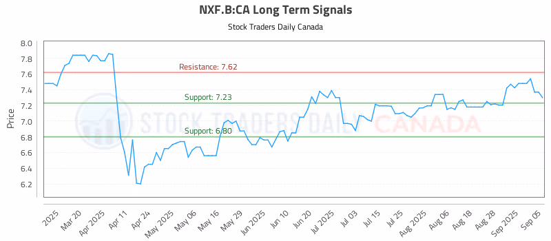 Stock Chart for NXF.B:CA