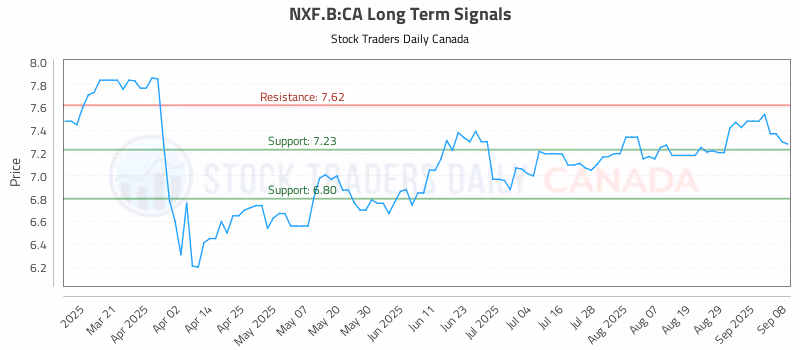 Stock Chart for NXF.B:CA