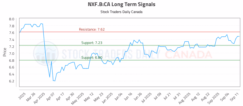 Stock Chart for NXF.B:CA