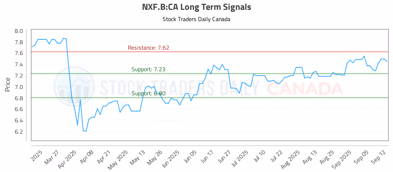 Stock Chart for NXF.B:CA