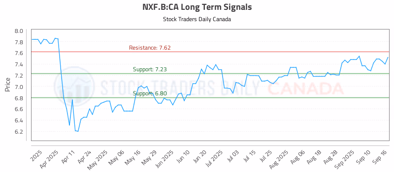 Stock Chart for NXF.B:CA