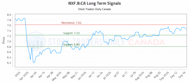 Stock Chart for NXF.B:CA