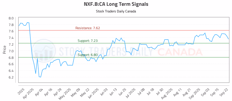 Stock Chart for NXF.B:CA