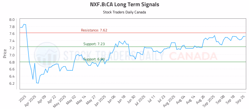 Stock Chart for NXF.B:CA