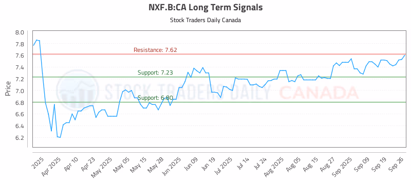 Stock Chart for NXF.B:CA