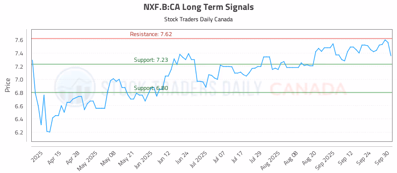 Stock Chart for NXF.B:CA
