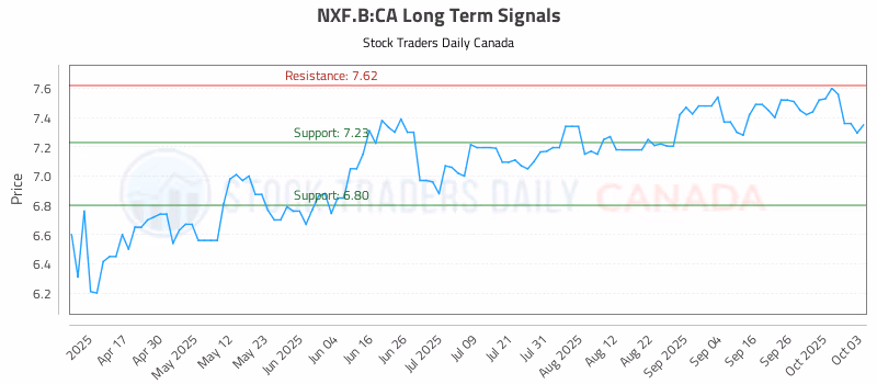 Stock Chart for NXF.B:CA