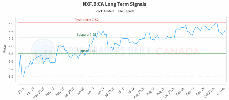 Stock Chart for NXF.B:CA