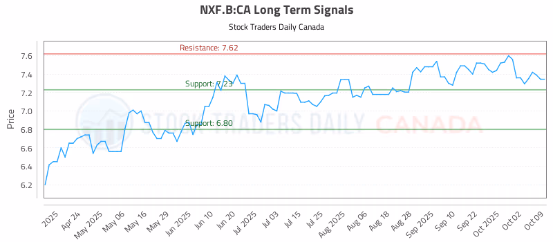 Stock Chart for NXF.B:CA