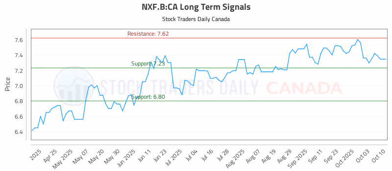 Stock Chart for NXF.B:CA