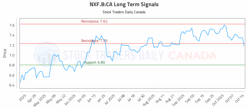Stock Chart for NXF.B:CA