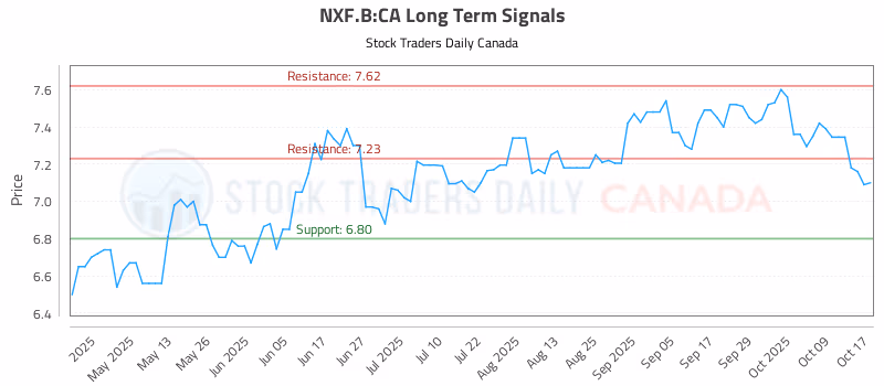 Stock Chart for NXF.B:CA