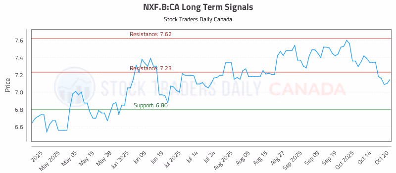 Stock Chart for NXF.B:CA