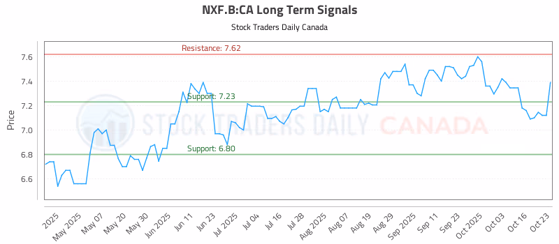 Stock Chart for NXF.B:CA