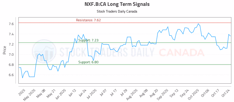 Stock Chart for NXF.B:CA