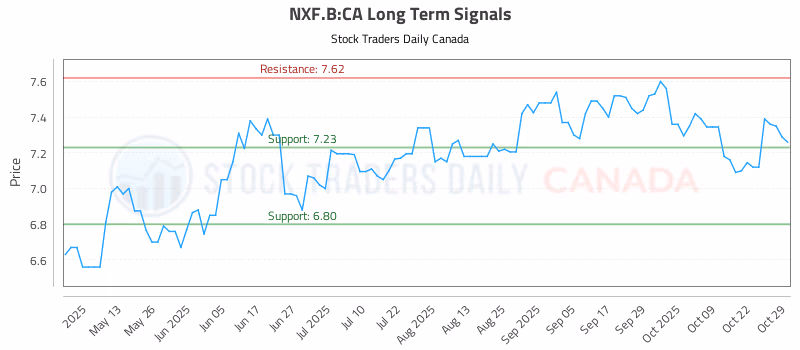 Stock Chart for NXF.B:CA
