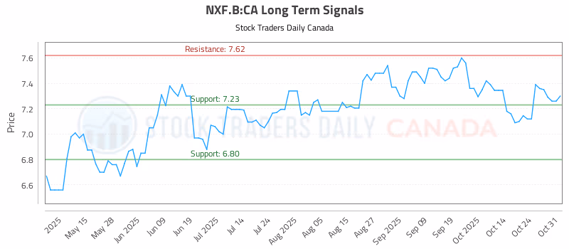 Stock Chart for NXF.B:CA