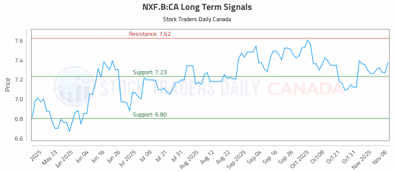 Stock Chart for NXF.B:CA