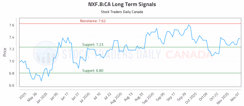 Stock Chart for NXF.B:CA