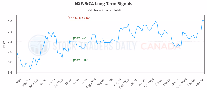 Stock Chart for NXF.B:CA