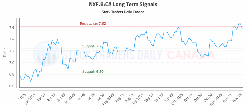 Stock Chart for NXF.B:CA