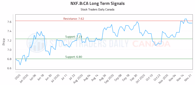 Stock Chart for NXF.B:CA