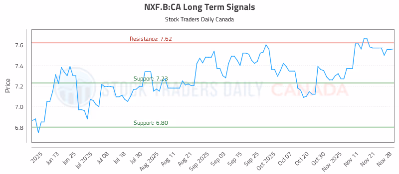 Stock Chart for NXF.B:CA