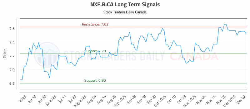 Stock Chart for NXF.B:CA