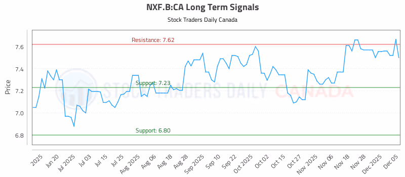 Stock Chart for NXF.B:CA