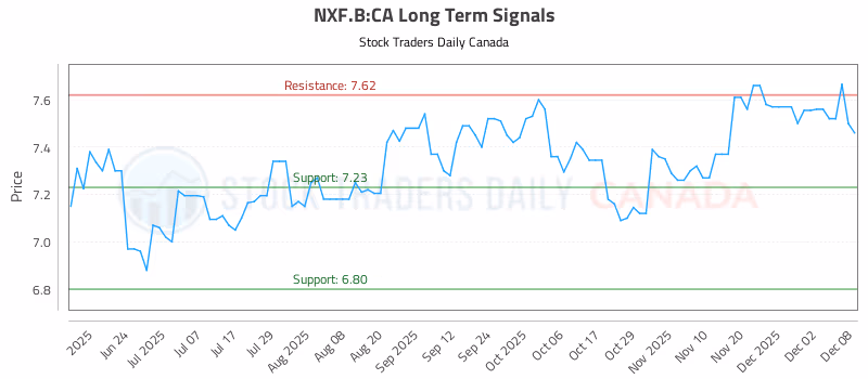 Stock Chart for NXF.B:CA
