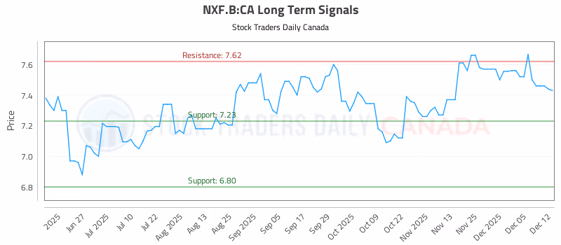 Stock Chart for NXF.B:CA