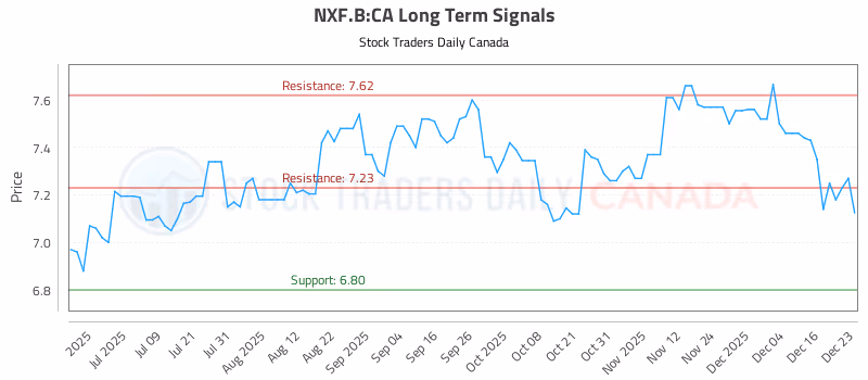 Stock Chart for NXF.B:CA