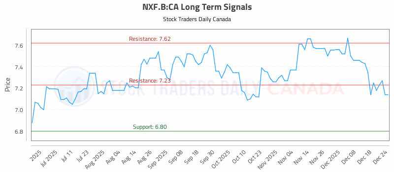Stock Chart for NXF.B:CA