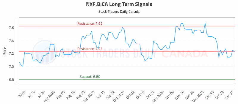 Stock Chart for NXF.B:CA