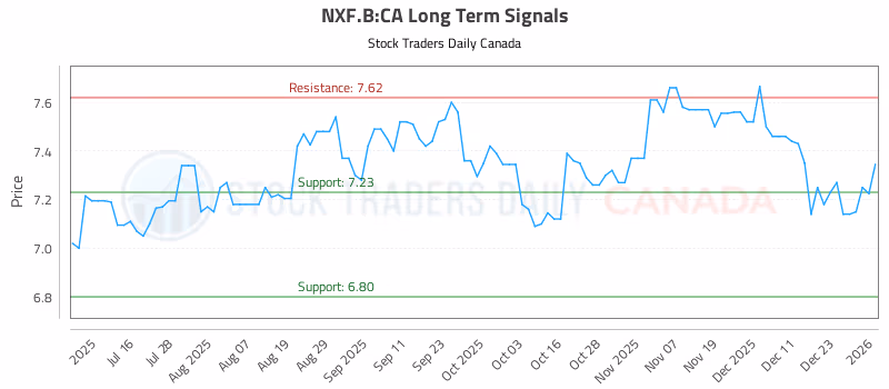 Stock Chart for NXF.B:CA